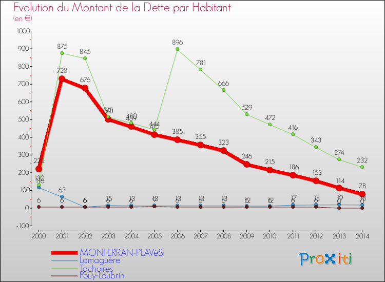 Evolution de la dette par habitant pour la commune de MONFERRAN-PLAVèS et les communes proches de 2000 à 2014 Comparaison de la dette par habitant pour MONFERRAN-PLAVèS et les communes voisines de 2000 à 2014