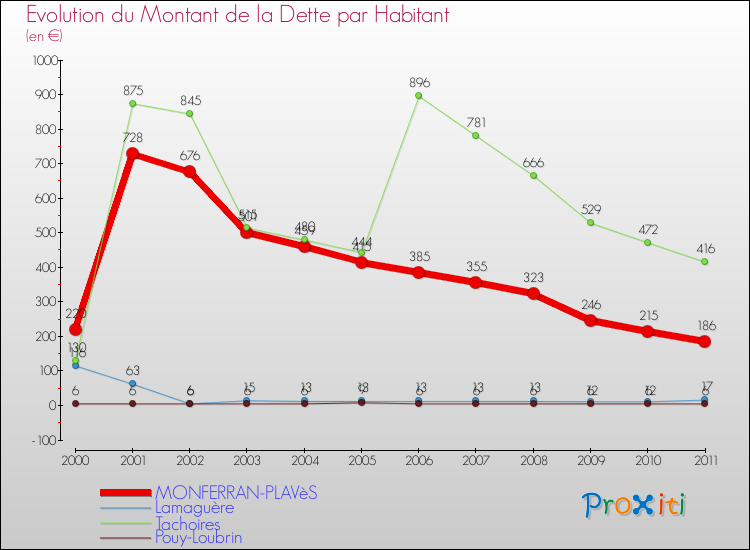 Evolution de la dette par habitant pour la commune de MONFERRAN-PLAVèS et les communes proches Comparaison de la dette par habitant pour MONFERRAN-PLAVèS et les communes voisines