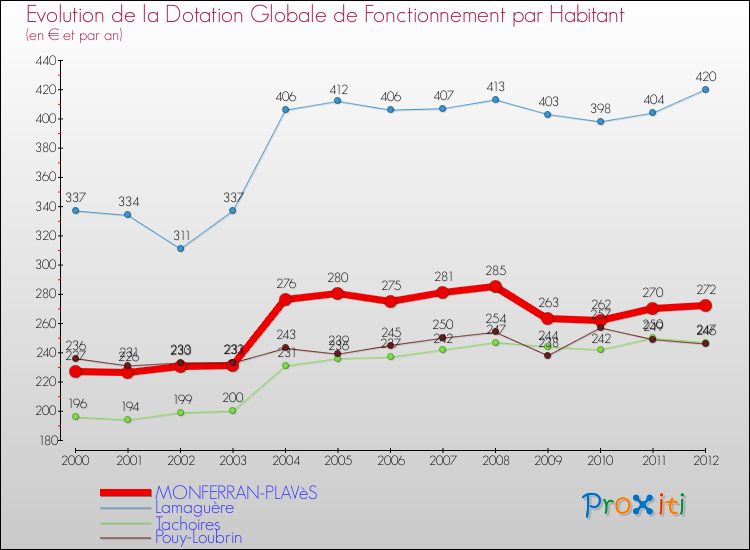 Evolution et montant de la dotation globale de fonctionnement par Habitant pour MONFERRAN-PLAVèS et les communes proches Comparaison des dotations globales de fonctionnement par habitant pour MONFERRAN-PLAVèS et les communes voisines