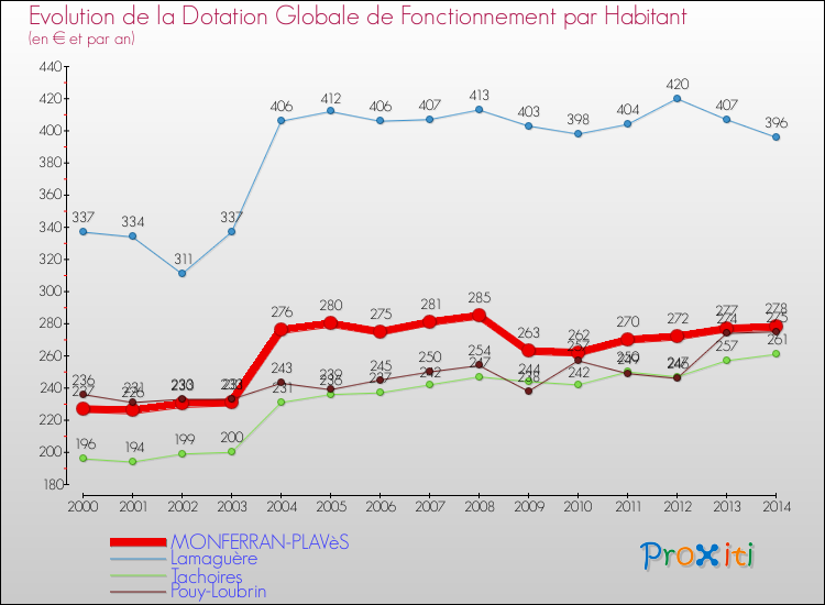 Evolution et montant de la dotation globale de fonctionnement par Habitant pour MONFERRAN-PLAVèS et les communes proches de 2000 à 2014. Comparaison des dotations globales de fonctionnement par habitant pour MONFERRAN-PLAVèS et les communes voisines de 2000 à 2014.