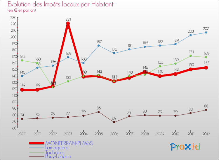 Evolution et montant des impôts locaux par Habitant pour MONFERRAN-PLAVèS et les communes proches Comparaison des impôts locaux par habitant pour MONFERRAN-PLAVèS et les communes voisines