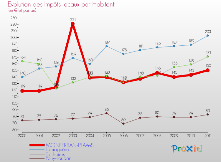 Evolution et montant des impôts locaux par Habitant pour MONFERRAN-PLAVèS et les communes proches Comparaison des impôts locaux par habitant pour MONFERRAN-PLAVèS et les communes voisines