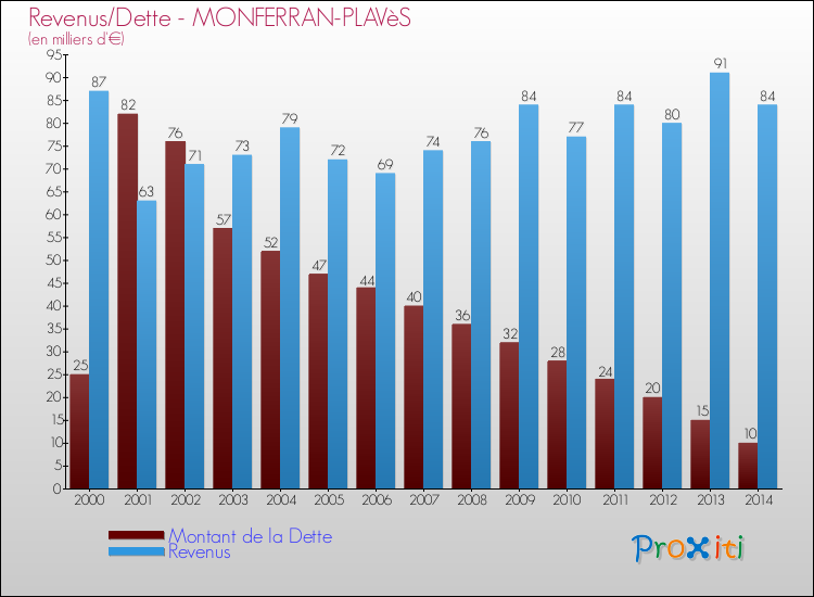 Evolution comparée de la dette et des revenus pour la commune de MONFERRAN-PLAVèS de 2000 à 2014 Comparaison de la dette et des revenus pour MONFERRAN-PLAVèS de 2000 à 2014