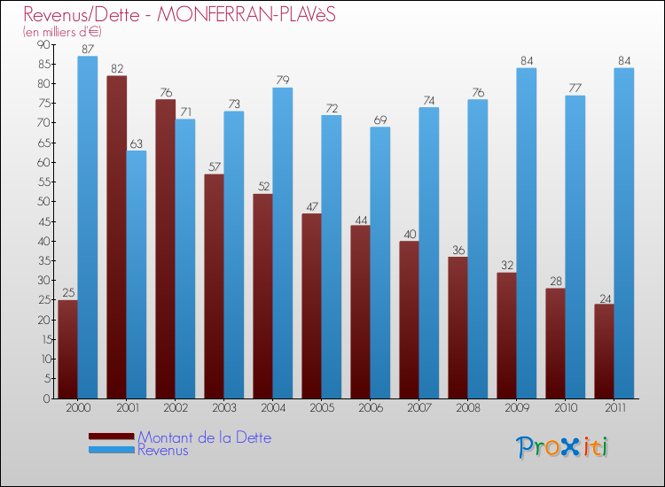Evolution comparée de la dette et des revenus pour la commune de MONFERRAN-PLAVèS de 2000 à 2011 Comparaison de la dette et des revenus pour MONFERRAN-PLAVèS de 2000 à 2011