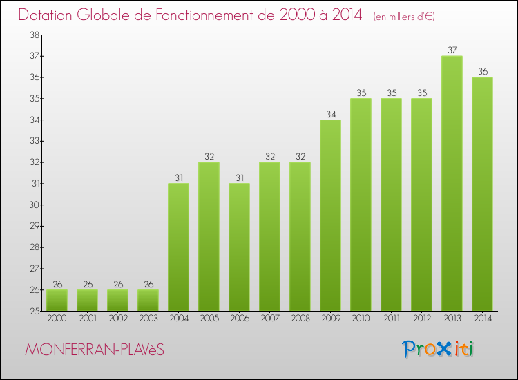 Evolution du montant de la Dotation Globale de Fonctionnement pour la commune de MONFERRAN-PLAVèS de 2000 à 2014 Evolution du montant de la Dotation Globale de Fonctionnement pour MONFERRAN-PLAVèS de 2000 à 2014