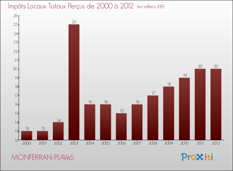 Evolution des Impôts Locaux pour la commune de MONFERRAN-PLAVèS de 2000 à 2012 Evolution des Impôts Locaux pour MONFERRAN-PLAVèS de 2000 à 2012