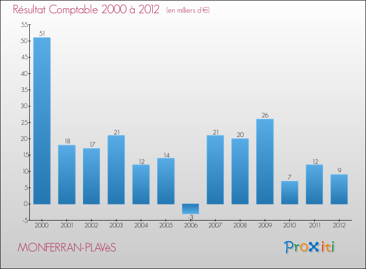 Evolution du résultat comptable pour la commune de MONFERRAN-PLAVèS de 2000 à 2012 Evolution du résultat comptable pour MONFERRAN-PLAVèS de 2000 à 2012