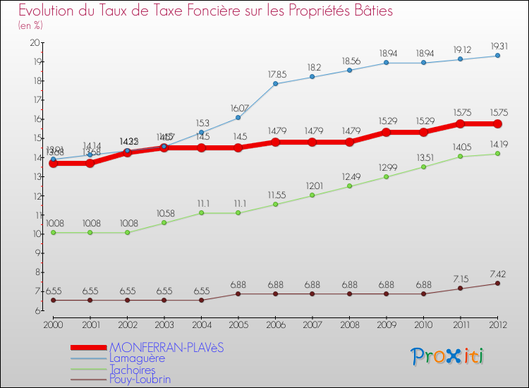 Evolution du taux de la taxe foncière sur le bati pour MONFERRAN-PLAVèS et les communes proches de 2000 à 2012 Comparaison des taux de taxe foncière sur le bati pour MONFERRAN-PLAVèS et les communes voisines de 2000 à 2012