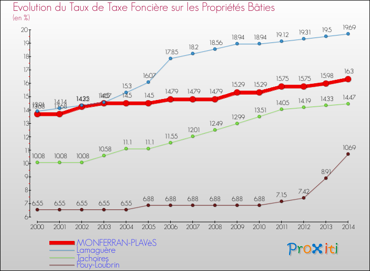 Evolution du taux de la taxe foncière sur le bati pour MONFERRAN-PLAVèS et les communes proches de 2000 à 2014 Comparaison des taux de taxe foncière sur le bati pour MONFERRAN-PLAVèS et les communes voisines de 2000 à 2014