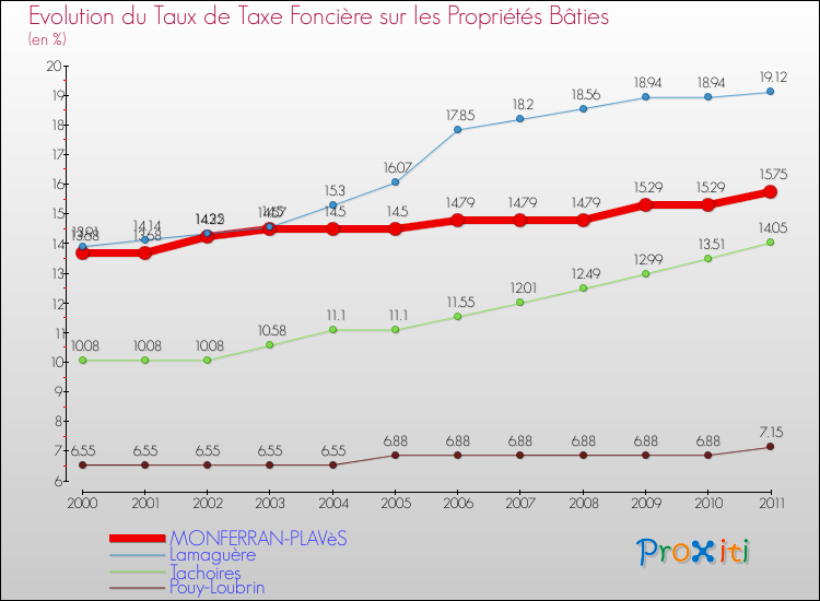 Evolution du taux de la taxe foncière sur le bati pour MONFERRAN-PLAVèS et les communes proches Comparaison des taux de taxe foncière sur le bati pour MONFERRAN-PLAVèS et les communes voisines