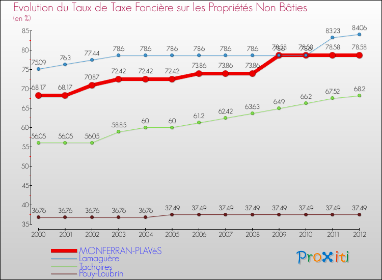 Evolution du taux de la taxe foncière sur les immeubles et terrains non batis pour MONFERRAN-PLAVèS et les communes proches de 2000 à 2012 Comparaison des taux de la taxe foncière sur les immeubles et terrains non batis pour MONFERRAN-PLAVèS et les communes voisines de 2000 à 2012