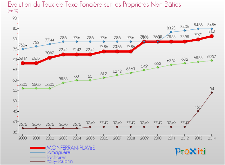 Evolution du taux de la taxe foncière sur les immeubles et terrains non batis pour MONFERRAN-PLAVèS et les communes proches de 2000 à 2014 Comparaison des taux de la taxe foncière sur les immeubles et terrains non batis pour MONFERRAN-PLAVèS et les communes voisines de 2000 à 2014