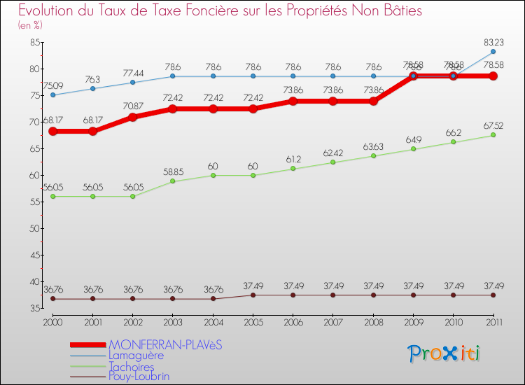 Evolution du taux de la taxe foncière sur les immeubles et terrains non batis pour MONFERRAN-PLAVèS et les communes proches Comparaison des taux de la taxe foncière sur les immeubles et terrains non batis pour MONFERRAN-PLAVèS et les communes voisines