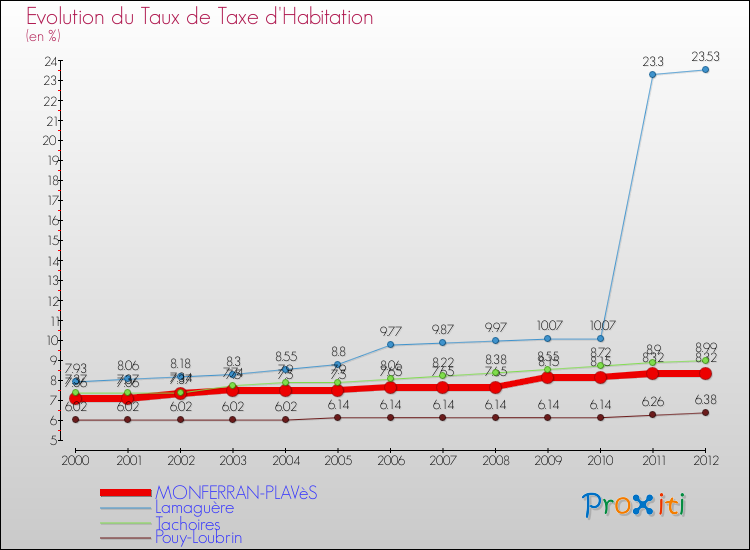 Evolution du taux de la taxe d'habitation pour MONFERRAN-PLAVèS et les communes proches Comparaison des taux de la taxe d'habitation pour MONFERRAN-PLAVèS et les communes voisines
