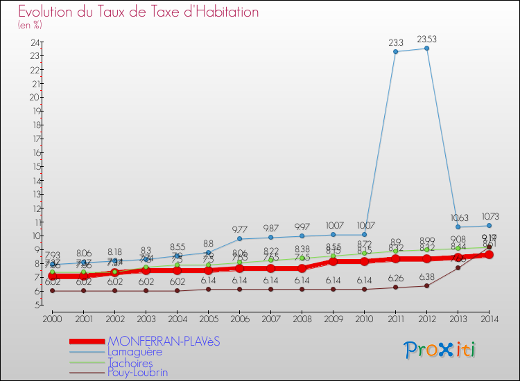 Evolution du taux de la taxe d'habitation pour MONFERRAN-PLAVèS et les communes proches de 2000 à 2014 Comparaison des taux de la taxe d'habitation pour MONFERRAN-PLAVèS et les communes voisines de 2000 à 2014