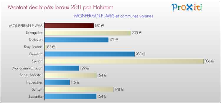 Montant des impôts locaux par Habitant pour MONFERRAN-PLAVèS et les communes proches Comparaison des impôts locaux par habitant pour MONFERRAN-PLAVèS et les communes voisines