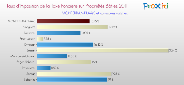 Taux d'imposition de la taxe foncière sur le bati 2011 pour MONFERRAN-PLAVèS et les communes proches Comparaison des taux d'imposition de la taxe foncière sur le bati 2011 pour MONFERRAN-PLAVèS et les communes voisines