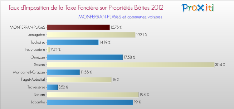 Taux d'imposition de la taxe foncière sur le bati 2012 pour MONFERRAN-PLAVèS et les communes proches Comparaison des taux d'imposition de la taxe foncière sur le bati 2012 pour MONFERRAN-PLAVèS et les communes voisines