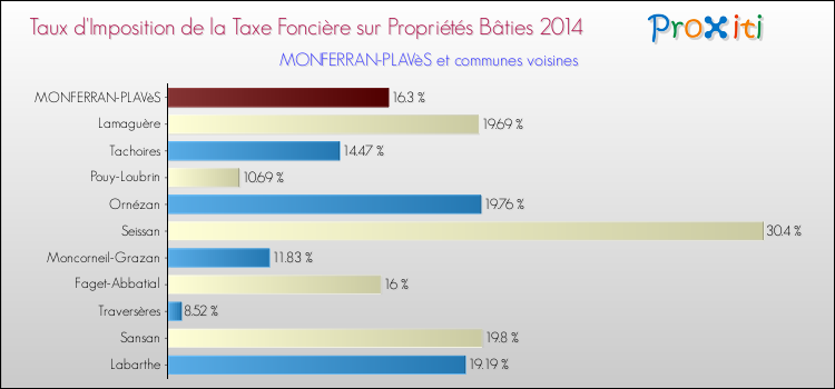 Taux d'imposition de la taxe foncière sur le bati 2014 pour MONFERRAN-PLAVèS et les communes proches Comparaison des taux d'imposition de la taxe foncière sur le bati 2014 pour MONFERRAN-PLAVèS et les communes voisines