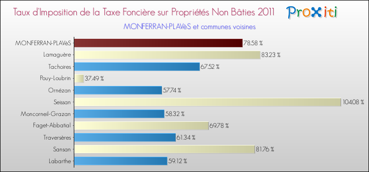 Taux d'imposition de la taxe foncière sur les immeubles et terrains non batis 2011 pour MONFERRAN-PLAVèS et les communes proches Comparaison des taux d'imposition de la taxe foncière sur les immeubles et terrains non batis 2011 pour MONFERRAN-PLAVèS et les communes voisines