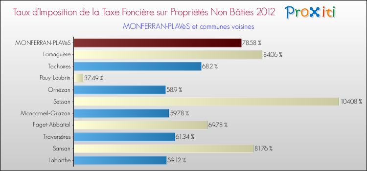 Taux d'imposition de la taxe foncière sur les immeubles et terrains non batis 2012 pour MONFERRAN-PLAVèS et les communes proches Comparaison des taux d'imposition de la taxe foncière sur les immeubles et terrains non batis 2012 pour MONFERRAN-PLAVèS et les communes voisines