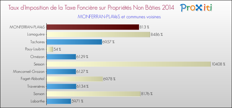 Taux d'imposition de la taxe foncière sur les immeubles et terrains non batis 2014 pour MONFERRAN-PLAVèS et les communes proches Comparaison des taux d'imposition de la taxe foncière sur les immeubles et terrains non batis 2014 pour MONFERRAN-PLAVèS et les communes voisines