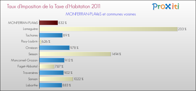 Taux d'imposition de la taxe d'habitation 2011 pour MONFERRAN-PLAVèS et les communes proches Comparaison des taux d'imposition de la taxe d'habitation 2011 pour MONFERRAN-PLAVèS et les communes voisines