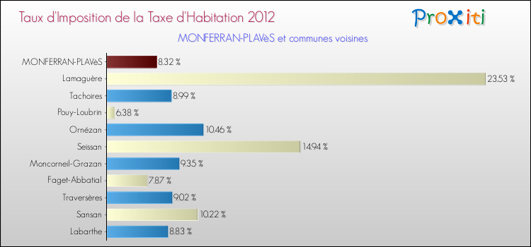 Taux d'imposition de la taxe d'habitation 2012 pour MONFERRAN-PLAVèS et les communes proches Comparaison des taux d'imposition de la taxe d'habitation 2012 pour MONFERRAN-PLAVèS et les communes voisines