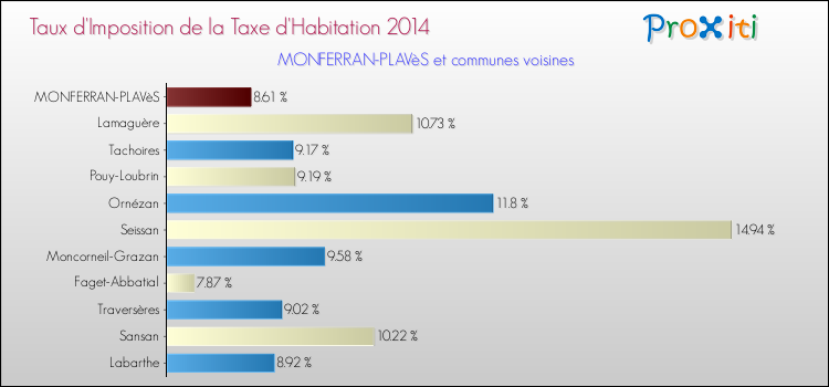 Taux d'imposition de la taxe d'habitation 2014 pour MONFERRAN-PLAVèS et les communes proches Comparaison des taux d'imposition de la taxe d'habitation 2014 pour MONFERRAN-PLAVèS et les communes voisines