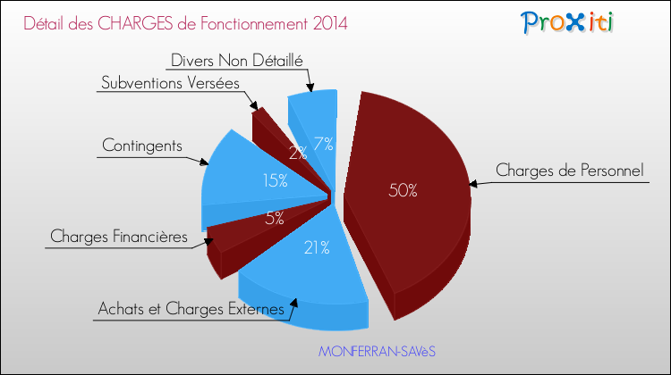 Décomposition des Charges de Fonctionnement 2014 de la commune de MONFERRAN-SAVèS Charges de Fonctionnement 2014 pour la commune de MONFERRAN-SAVèS