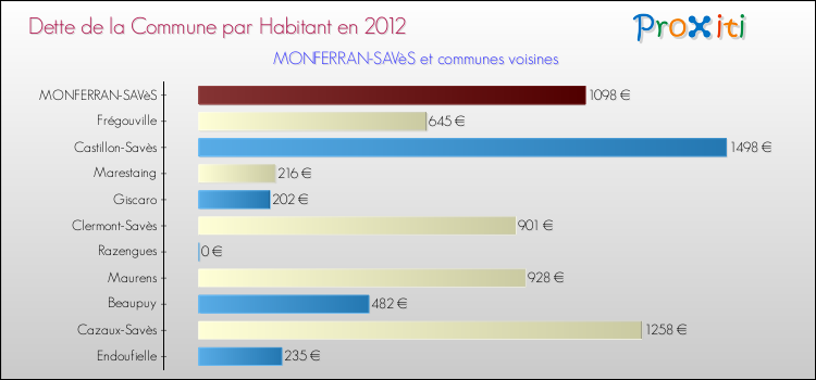 Dette par habitant de la commune en 2012 pour MONFERRAN-SAVèS et les communes proches Comparaison de la dette par habitant de la commune en 2012 pour MONFERRAN-SAVèS et les communes voisines