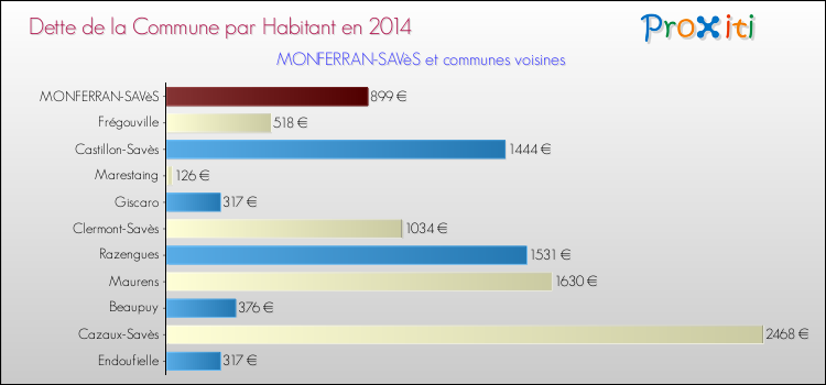 Dette par habitant de la commune en 2014 pour MONFERRAN-SAVèS et les communes proches Comparaison de la dette par habitant de la commune en 2014 pour MONFERRAN-SAVèS et les communes voisines