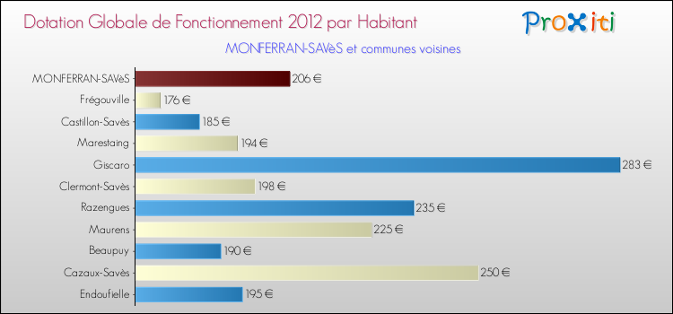 Montant des dotations globales de fonctionnement DGF par Habitant pour MONFERRAN-SAVèS et les communes proches Comparaison des des dotations globales de fonctionnement DGF par habitant pour MONFERRAN-SAVèS et les communes voisines