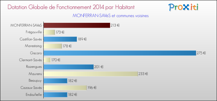 Montant des dotations globales de fonctionnement DGF par Habitant pour MONFERRAN-SAVèS et les communes proches en 2014. Comparaison des des dotations globales de fonctionnement DGF par habitant pour MONFERRAN-SAVèS et les communes voisines en 2014.