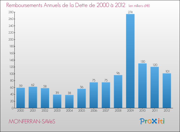 Evolution de l'annuité de la dette pour la commune de MONFERRAN-SAVèS de 2000 à 2012 Annuités de la dette pour MONFERRAN-SAVèS de 2000 à 2012