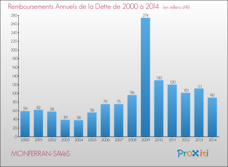 Evolution de l'annuité de la dette pour la commune de MONFERRAN-SAVèS de 2000 à 2014 Annuités de la dette pour MONFERRAN-SAVèS de 2000 à 2014