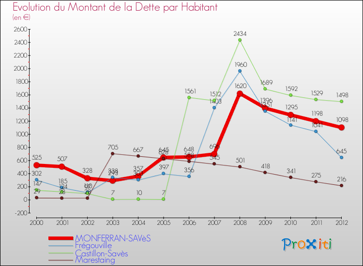 Evolution de la dette par habitant pour la commune de MONFERRAN-SAVèS et les communes proches de 2000 à 2012 Comparaison de la dette par habitant pour MONFERRAN-SAVèS et les communes voisines de 2000 à 2012
