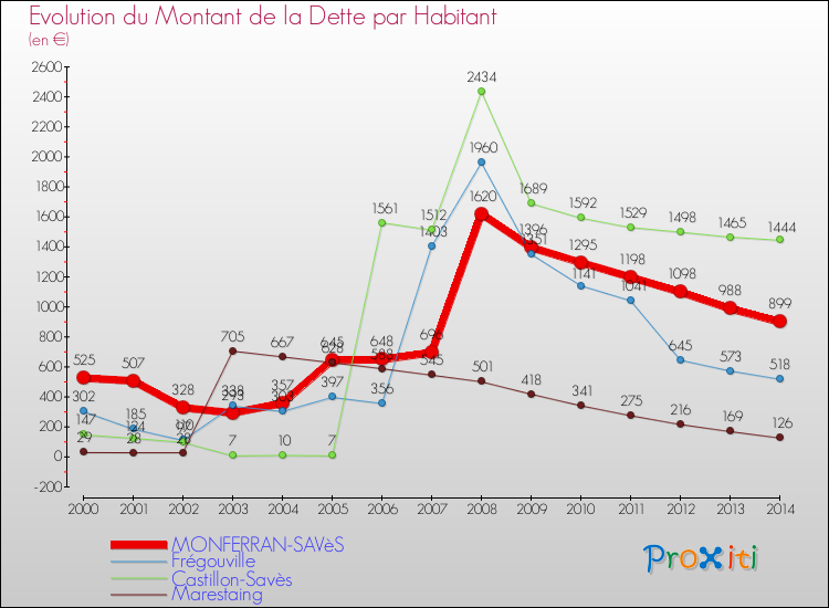 Evolution de la dette par habitant pour la commune de MONFERRAN-SAVèS et les communes proches de 2000 à 2014 Comparaison de la dette par habitant pour MONFERRAN-SAVèS et les communes voisines de 2000 à 2014