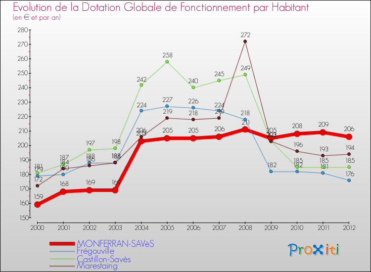 Evolution et montant de la dotation globale de fonctionnement par Habitant pour MONFERRAN-SAVèS et les communes proches Comparaison des dotations globales de fonctionnement par habitant pour MONFERRAN-SAVèS et les communes voisines