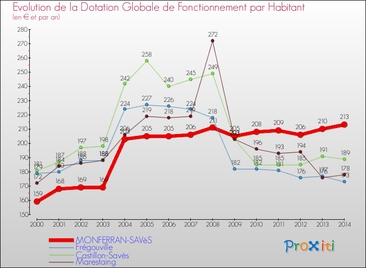 Evolution et montant de la dotation globale de fonctionnement par Habitant pour MONFERRAN-SAVèS et les communes proches de 2000 à 2014. Comparaison des dotations globales de fonctionnement par habitant pour MONFERRAN-SAVèS et les communes voisines de 2000 à 2014.
