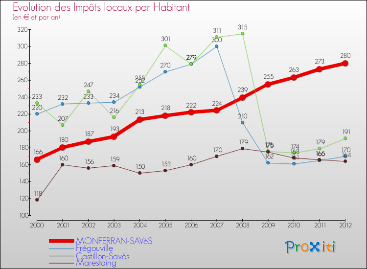 Evolution et montant des impôts locaux par Habitant pour MONFERRAN-SAVèS et les communes proches Comparaison des impôts locaux par habitant pour MONFERRAN-SAVèS et les communes voisines