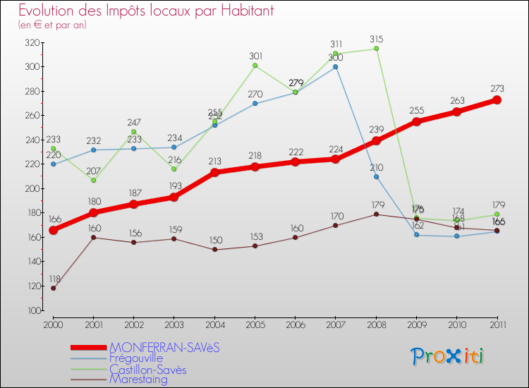 Evolution et montant des impôts locaux par Habitant pour MONFERRAN-SAVèS et les communes proches Comparaison des impôts locaux par habitant pour MONFERRAN-SAVèS et les communes voisines