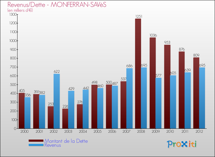 Evolution comparée de la dette et des revenus pour la commune de MONFERRAN-SAVèS de 2000 à 2012 Comparaison de la dette et des revenus pour MONFERRAN-SAVèS de 2000 à 2012