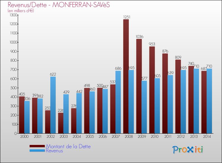 Evolution comparée de la dette et des revenus pour la commune de MONFERRAN-SAVèS de 2000 à 2014 Comparaison de la dette et des revenus pour MONFERRAN-SAVèS de 2000 à 2014