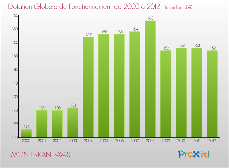Evolution du montant de la Dotation Globale de Fonctionnement pour la commune de MONFERRAN-SAVèS de 2000 à 2012 Evolution du montant de la Dotation Globale de Fonctionnement pour MONFERRAN-SAVèS de 2000 à 2012
