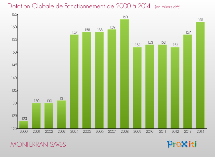 Evolution du montant de la Dotation Globale de Fonctionnement pour la commune de MONFERRAN-SAVèS de 2000 à 2014 Evolution du montant de la Dotation Globale de Fonctionnement pour MONFERRAN-SAVèS de 2000 à 2014