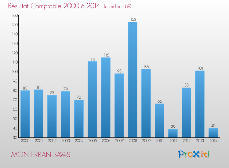 Evolution du résultat comptable pour la commune de MONFERRAN-SAVèS de 2000 à 2014 Evolution du résultat comptable pour MONFERRAN-SAVèS de 2000 à 2014