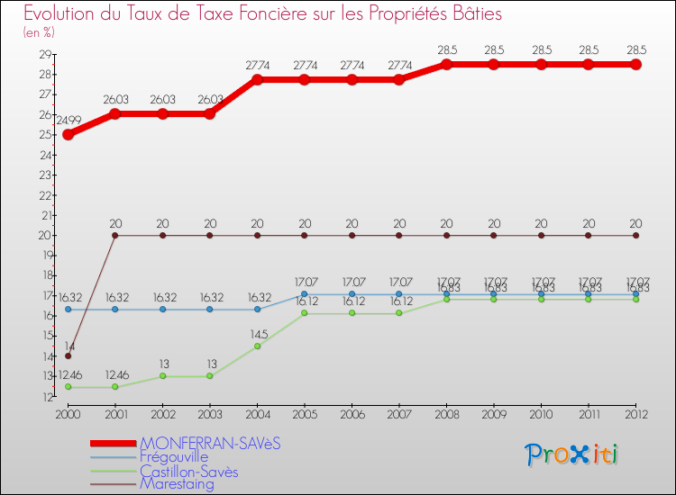 Evolution du taux de la taxe foncière sur le bati pour MONFERRAN-SAVèS et les communes proches de 2000 à 2012 Comparaison des taux de taxe foncière sur le bati pour MONFERRAN-SAVèS et les communes voisines de 2000 à 2012