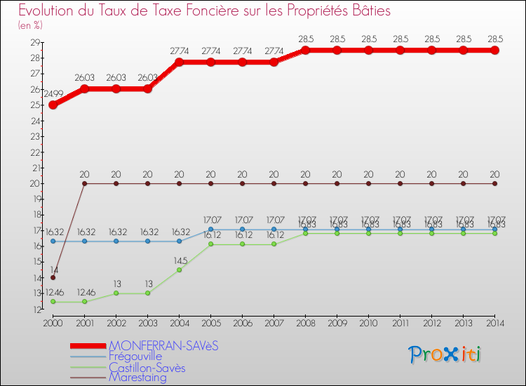 Evolution du taux de la taxe foncière sur le bati pour MONFERRAN-SAVèS et les communes proches de 2000 à 2014 Comparaison des taux de taxe foncière sur le bati pour MONFERRAN-SAVèS et les communes voisines de 2000 à 2014