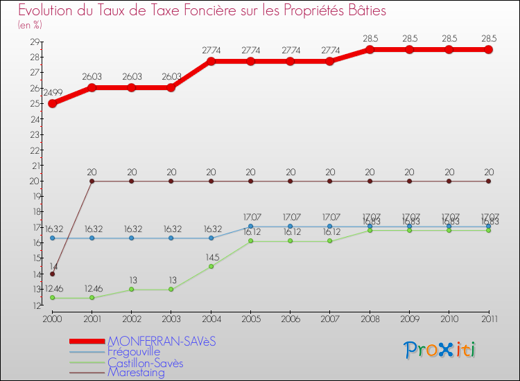Evolution du taux de la taxe foncière sur le bati pour MONFERRAN-SAVèS et les communes proches Comparaison des taux de taxe foncière sur le bati pour MONFERRAN-SAVèS et les communes voisines